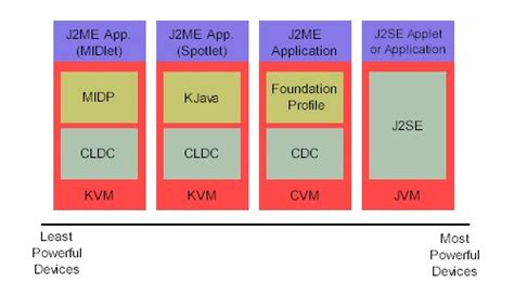 For further details, refer to configurations and profiles architecture specification, java 2 platform micro edition (j2me), sun microsystems, inc. J2ME overview
