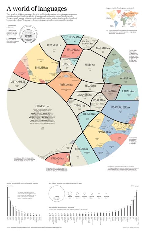 All World Languages In One Visualization By Native Speakers