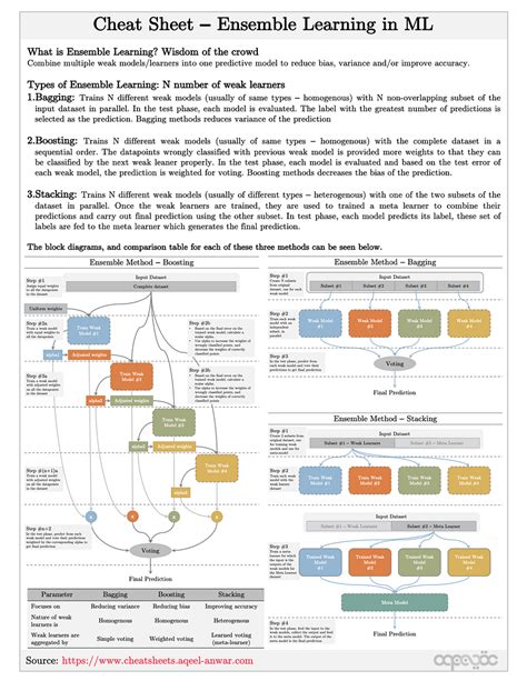 100 Cheat Sheet For Data Science And Machine Learning