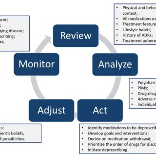 Steps Of The Deprescribing Process Pims Potentially Inappropriate