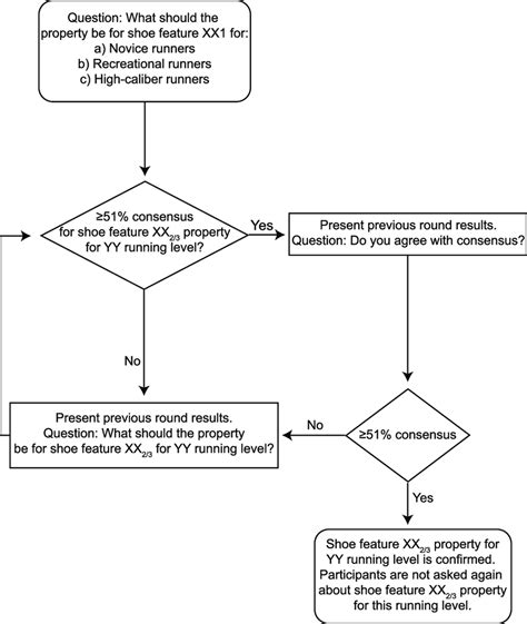 Flowchart Describing The Consensus And Verifying Consensus Process For