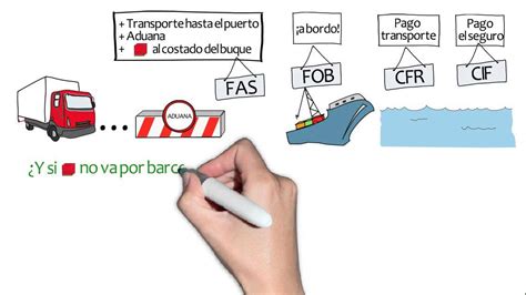 Video Recorrido Visual Por Los Incoterms 2010 Fullavantenews