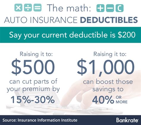 A deductible is the amount you pay each year for most eligible medical services or medications before your health plan begins to share in the cost of covered services. Choosing the Right Auto Insurance Deductible In 2 Easy ...