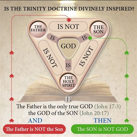 Is The Trinity Doctrine Divinely Inspired Poster
