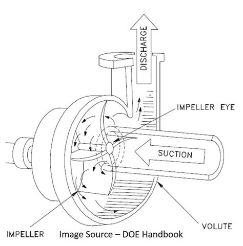 Monday Institute Armchair Centrifugal Pump Design Procedure The Layout