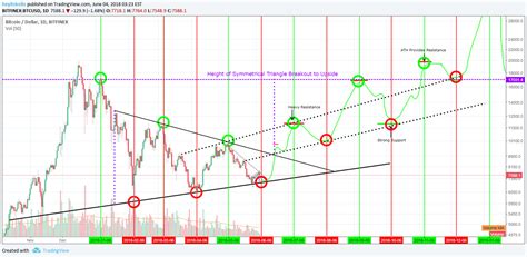In order to do that, we there is of course no one that can predict for how long this bull run will last but there are many. Bitcoin Prediction Tradingview - Free Bitcoin How To Earn
