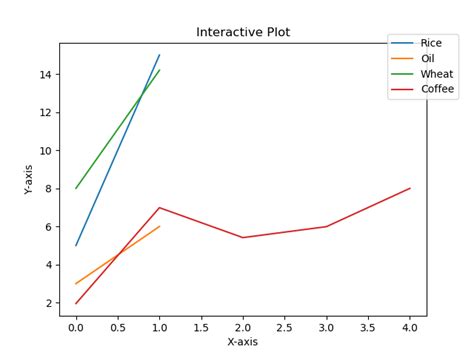 Put The Legend At Various Position Of The Plot In Matplotlib