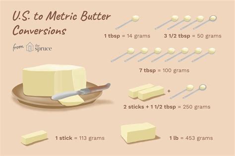 Grams and ounces are metric units of mass (weight) to measure ingredients with precision. Converting Grams of Butter to US Tablespoons