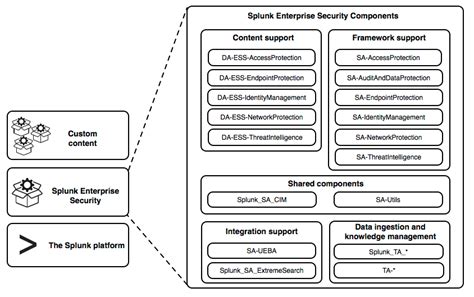 Building Integrations for Splunk Enterprise Security | Splunk