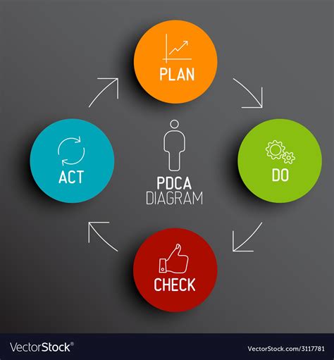 Pdca Plan Do Check Act Stock Image Image Of Concept Vrogue