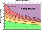 Temperature With Heat Index