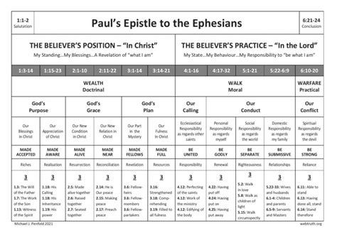 A Table With The Words Pauls Epistle To The Ephesians