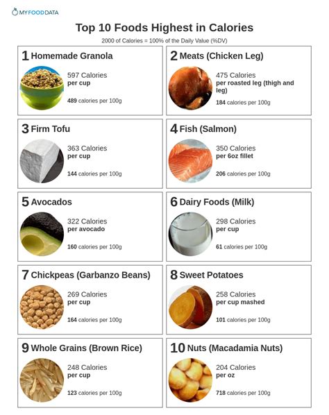 Most Calorie Dense Food