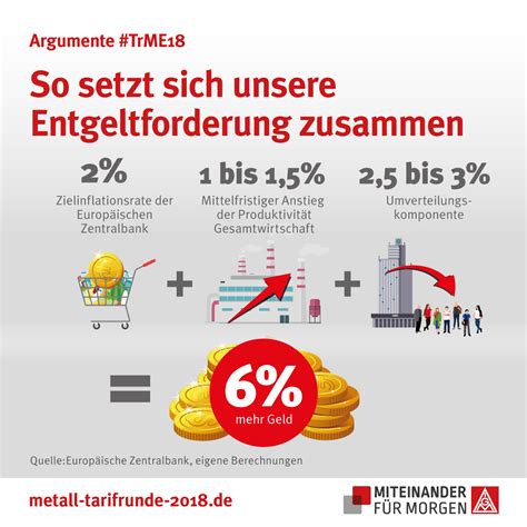 Die ig metall hat bislang auf eine konkrete lohnforderung verzichtet, könnte dies aber bis zum 21. IG Metall - Argumente zur Metall-Tarifrunde