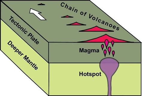 Hotspot And Mantle Plumes Theories Landforms Formation And