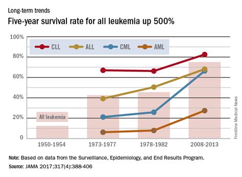 Aml Leads Percent Gains In 5 Year Survival Among Leukemias Mdedge