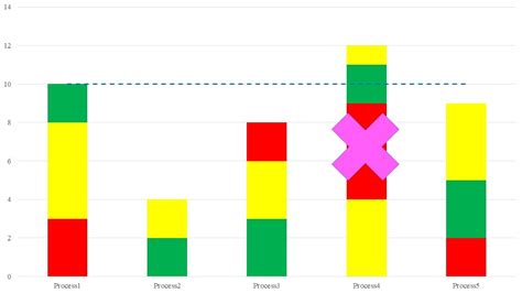 Yamazumi Chart Uncommon Lean Tool