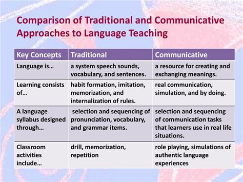 Ppt Linking High School And College English Through Task Based