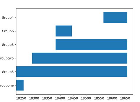 Python X Matplotlib Horizontal Bar Chart Timeline With Dates Vrogue