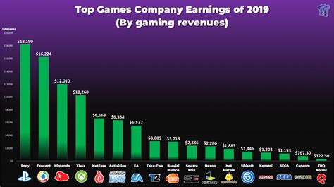 2019s Top Earning Video Game Companies Sony Conquers The Charts