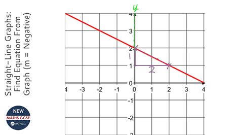 Straight Line Graphs Find Equation From Graph M Negative Grade 4