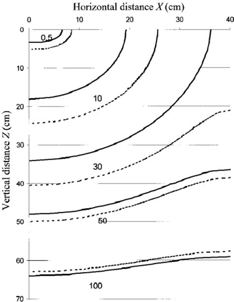 Comparison Of Isolines Due To Exponential Followed By Linear Growth