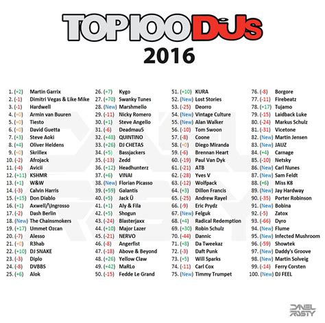 not everyone s a fan dj s reactions to the dj mag s top 100 dj list rave jungle