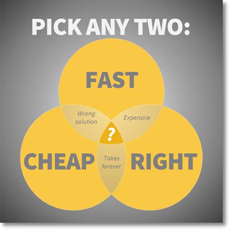 “fast Cheap Or Right—pick Two” Powerful Signal