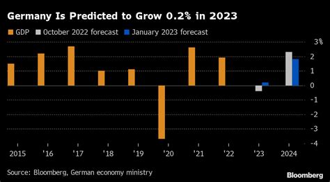 ドイツ政府、今年の経済成長率予想をプラス02％に上方修正－関係者 Bloomberg