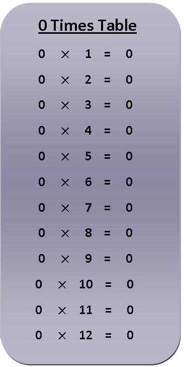 9 Times Tables Practice Test