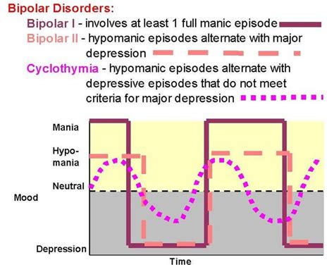 Diagnosis for bipolar ii disorder requires that the individual must never have experienced a full manic episode. 17 Best images about Therapy: Bipolar Disorder and related ...