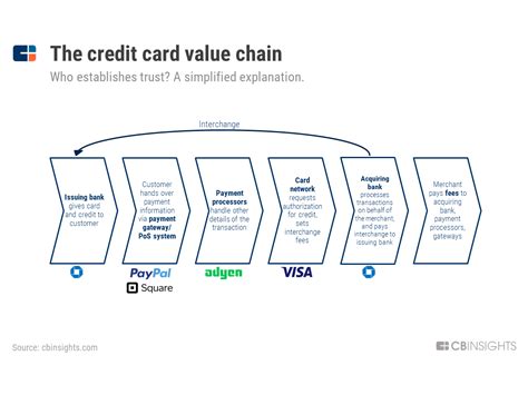 Click here to get more details about fees and reward points you can earn reward points with every purchase made using credit cards. Banks Beware: How People Pay Around The World