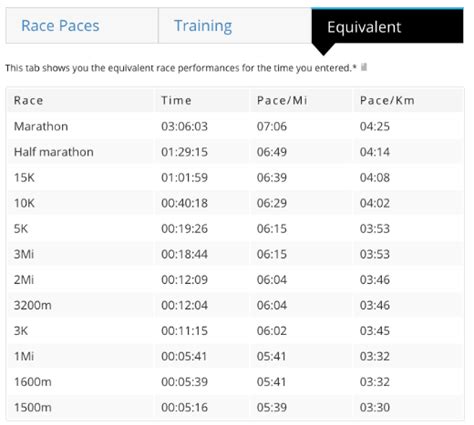 How To Calculate Average Pace Running Haiper