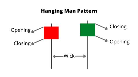 Understanding The Hanging Man Candlestick Pattern How To Trade Trend
