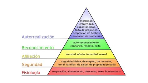 Teoría De La Motivación O Pirámide De Necesidades Humanas Abraham Maslow