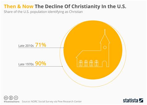 Chart Then And Now The Decline Of Christianity In The Us Statista