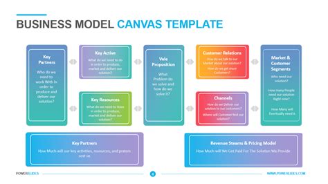 Business Model Canvas Template Download 7000 Ppt