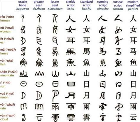 Elworthy makes reference to an archaic polish folk tale that tells of a. Chinese symbols | Chinese writing, Chinese alphabet, Chinese characters