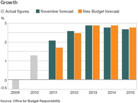 Budget 2011 Uk Economic Growth Forecasts Downgraded Bbc News