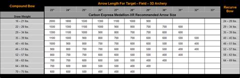 Carbon Express Arrows Spine Chart