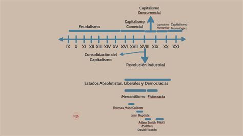 Linea Del Tiempo Historia Del Capitalismo By Open Your Ment On Prezi
