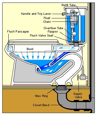 How To Control The Level Of Water In The Toilet Bowl Love Improve Life