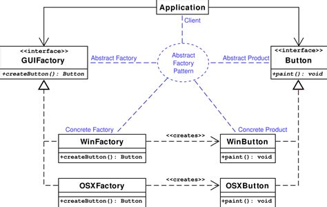 Net Ninject The Abstract Factory Pattern And