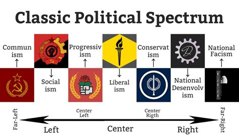 Leer Descripción Cuál es la forma más práctica de explicar el espectro político Política
