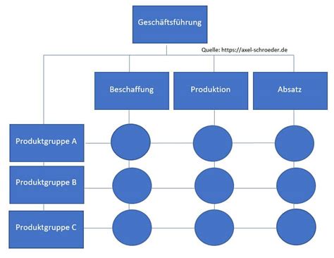 Zunächst müssen jedoch die möglichen lieferanten ermittelt werden. Aufbauorganisation - Unternehmensberatung Axel Schröder ...