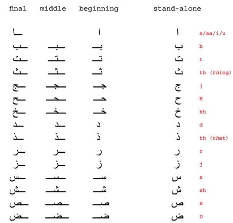 Arabic Alphabet Beginning Middle And End Remember Read From Right To