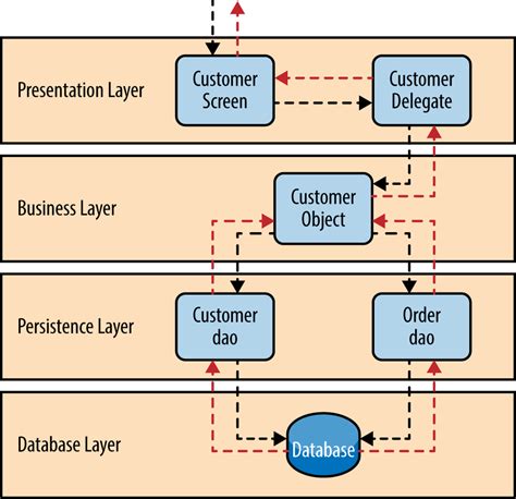 Software Architecture Patterns Towards Data Science