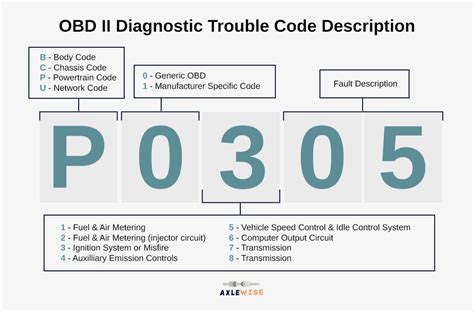 Car Diagnostic Codes List Obd2 Fault Codes 2022 Guide