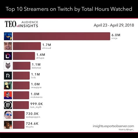 Los 10 streamers de Twitch más grandes del mundo