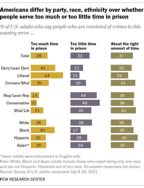 u s public divided over whether people convicted of crimes spend too much or too little time in